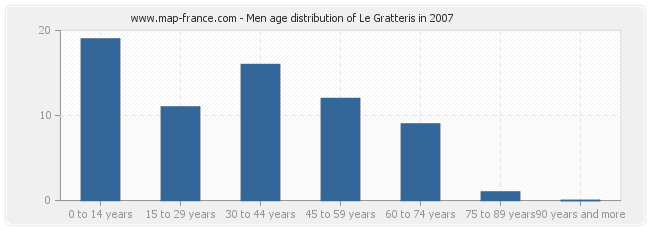 Men age distribution of Le Gratteris in 2007